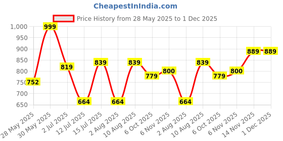 amazon.in thomas scott Men Comfort Relaxed Fit Clean Look Light Fade Cotton Baggy Jeans thomas scott Price History Graph from 28 May 2025 to 1 Dec 2025