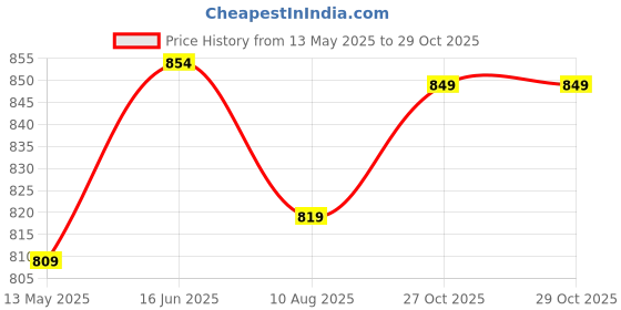 amazon.in thomas scott Men Comfort Relaxed Fit Clean Look Light Fade Pure Cotton Cargo Jeans thomas scott Price History Graph from 13 May 2025 to 29 Oct 2025