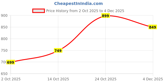 amazon.in thomas scott Men Mid Rise Relaxed Fit Cargo Jeans thomas scott Price History Graph from 2 Oct 2025 to 4 Dec 2025