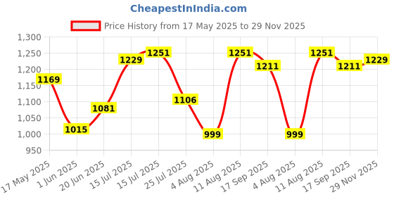 amazon.in thomas scott Men Mid Rise Slim Fit Corduroy Chino Pants thomas scott Price History Graph from 17 May 2025 to 29 Nov 2025