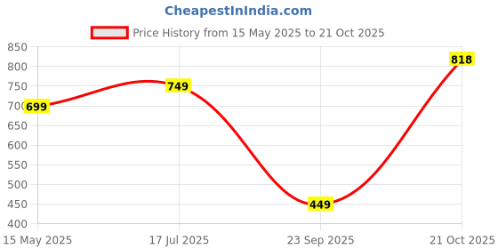 amazon.in thomas scott Men Pants thomas scott Price History Graph from 15 May 2025 to 21 Oct 2025