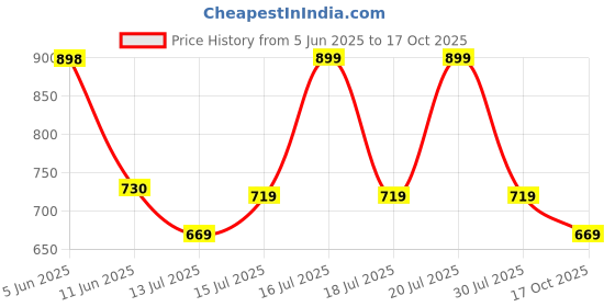 amazon.in thomas scott Men Shirt thomas scott Price History Graph from 5 Jun 2025 to 17 Oct 2025