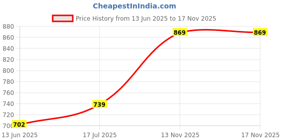 amazon.in thomas scott Men Shirt thomas scott Price History Graph from 13 Jun 2025 to 17 Nov 2025
