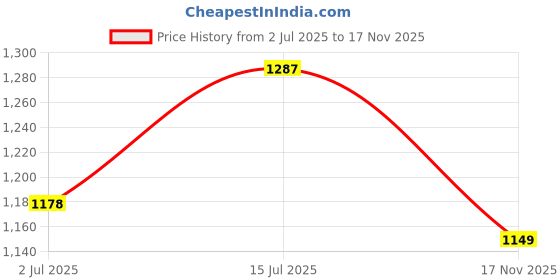 amazon.in thomas scott Men Solid Regular Fit Trouser (TSB102_Darkgrey, 34) thomas scott Price History Graph from 2 Jul 2025 to 17 Nov 2025