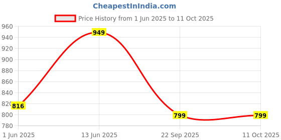 amazon.in thomas scott Men TROUSER thomas scott Price History Graph from 1 Jun 2025 to 11 Oct 2025