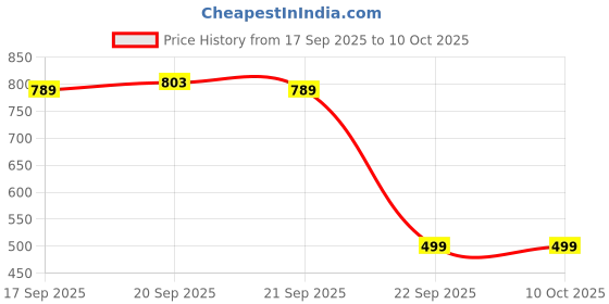 amazon.in thomas scott Men Waist Pouch thomas scott Price History Graph from 17 Sep 2025 to 9 Oct 2025