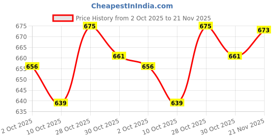 amazon.in thomas scott Men's Cotton Blend Solid Slim Fit Chino Trouser thomas scott Price History Graph from 2 Oct 2025 to 21 Nov 2025