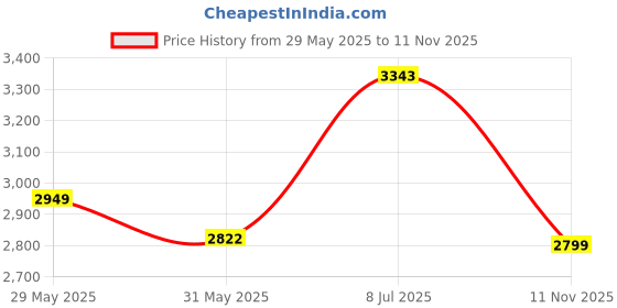 amazon.in thomas scott Mens Cotton Linen Single Breasted Blazer thomas scott Price History Graph from 29 May 2025 to 11 Nov 2025