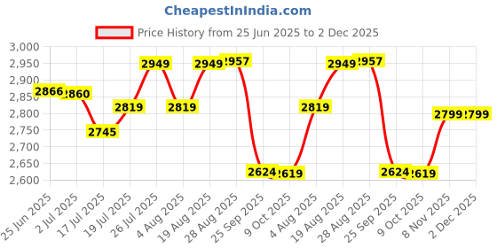 amazon.in thomas scott Mens Cotton Linen Single Breasted Blazer (TSBLZ004_Grey, XL) thomas scott Price History Graph from 25 Jun 2025 to 1 Dec 2025