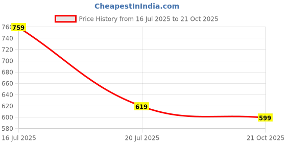 amazon.in thomas scott Men's Cotton Regular Fit Shirt thomas scott Price History Graph from 16 Jul 2025 to 21 Oct 2025