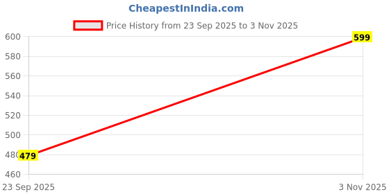 amazon.in thomas scott Men's Cotton Regular Fit Shirt thomas scott Price History Graph from 23 Sep 2025 to 3 Nov 2025