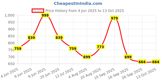 amazon.in thomas scott Men's Mid-Rise Clean Look Boot Cut Jeans thomas scott Price History Graph from 4 Jun 2025 to 12 Oct 2025