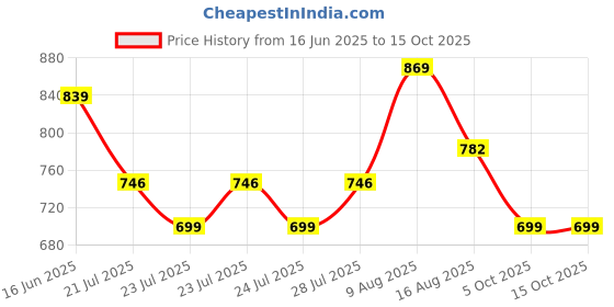 amazon.in thomas scott Men's Mid-Rise Clean Look Boot Cut Jeans thomas scott Price History Graph from 16 Jun 2025 to 15 Oct 2025