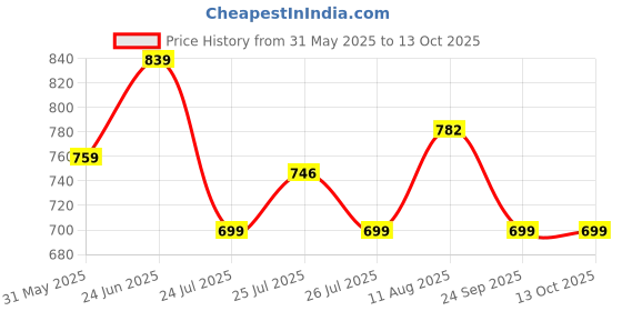 amazon.in thomas scott Men's Mid-Rise Clean Look Boot Cut Jeans thomas scott Price History Graph from 31 May 2025 to 13 Oct 2025
