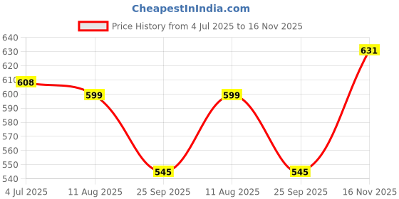 amazon.in thomas scott Mens Mid Rise Clean Look Slim Fit Jeans thomas scott Price History Graph from 4 Jul 2025 to 16 Nov 2025