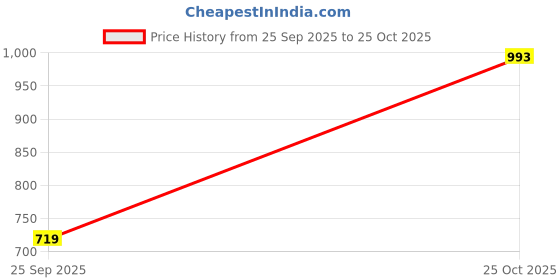 amazon.in thomas scott Mens Mid Rise Clean Look Slim Fit Jeans thomas scott Price History Graph from 25 Sep 2025 to 25 Oct 2025