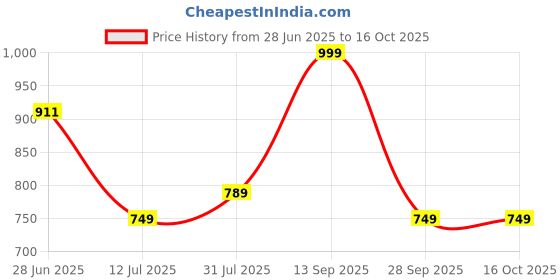 amazon.in thomas scott Men's Mid-Rise Regular Fit Stretchable Jeans thomas scott Price History Graph from 28 Jun 2025 to 16 Oct 2025