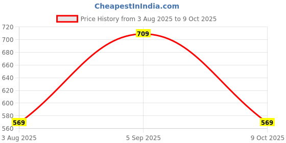 amazon.in thomas scott Men's Mid-Rise Regular Fit Stretchable Jeans thomas scott Price History Graph from 3 Aug 2025 to 9 Oct 2025