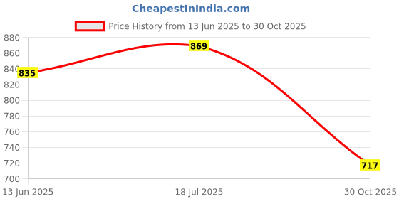 amazon.in thomas scott Men's | Camo Print | 5 Pocket | Above Knee | | Mid Rise | Regular Fit | 100% Cotton | Button Waist | Cargo Shorts thomas scott Price History Graph from 13 Jun 2025 to 30 Oct 2025