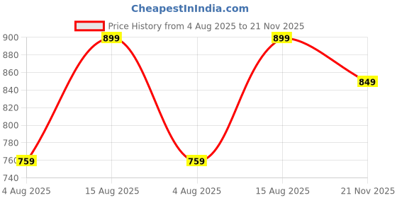 amazon.in Thomas Scott Men's | Checks | Chino Shorts | Regular Fit | Linen Blend | Above Knee | Casual Short thomas scott Price History Graph from 4 Aug 2025 to 21 Nov 2025