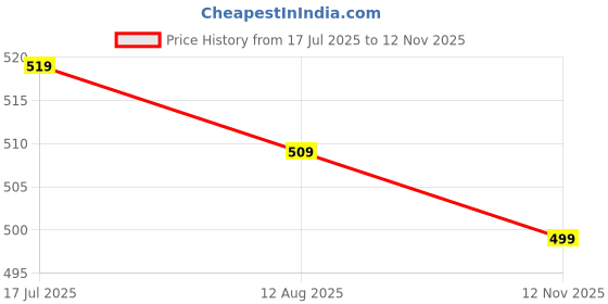 amazon.in thomas scott Men's | Checks | Half Sleeve | Slim Fit | Linen Blend | Spread Collar | Casual Shirt thomas scott Price History Graph from 17 Jul 2025 to 12 Nov 2025