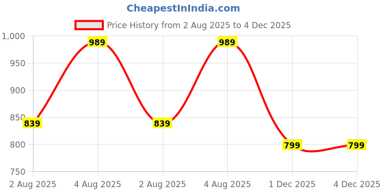 amazon.in thomas scott Men's | Plus Size | Checked Printed | Cotton Knitted | Shirt – Regular Fit | Long Sleeve thomas scott Price History Graph from 2 Aug 2025 to 3 Dec 2025