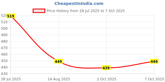 amazon.in thomas scott Men's | Self-Design | Half Sleeve | Regular Fit | Poly Elastane | Polo Collar | Casual Tshirt thomas scott Price History Graph from 28 Jul 2025 to 2 Oct 2025