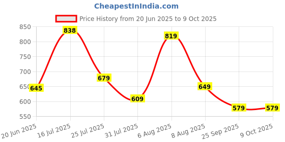 amazon.in thomas scott Men's | Self Design | Roll-Up Sleeves | Slim Fit | Poly Blend | Button Down Collar | Casual Shirt thomas scott Price History Graph from 20 Jun 2025 to 9 Oct 2025