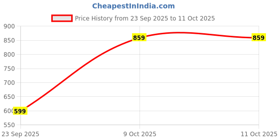 amazon.in thomas scott Men's | Smart | Easy Wash | Mid-Rise | Regular Fit | 4 Pockets | Woven Fabric | Trouser thomas scott Price History Graph from 23 Sep 2025 to 10 Oct 2025
