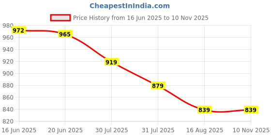 amazon.in thomas scott Men's | Solid | 4 Slant Pockets | Regular Fit | Premiun Cotton | Formal wear Trouser | Casual Chino | Pants for Men (Plus Size) thomas scott Price History Graph from 16 Jun 2025 to 10 Nov 2025