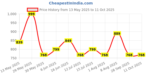 amazon.in thomas scott Men's | Solid | Breathable Fabric | 4 Pockets | Casual | Mid Rise | Regular Fit | Cotton Linen | Button Clouser | Chino Trouser | Pants thomas scott Price History Graph from 13 May 2025 to 11 Oct 2025