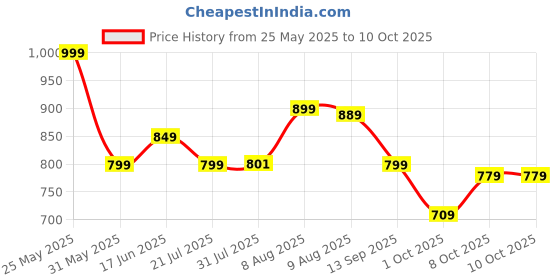 amazon.in thomas scott Men's | Solid | Breathable Fabric | 4 Pockets | Casual | Mid Rise | Regular Fit | Cotton Linen | Button Clouser | Chino Trouser | Pants thomas scott Price History Graph from 25 May 2025 to 10 Oct 2025