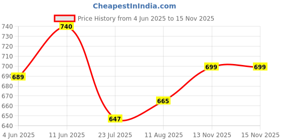 amazon.in thomas scott Men's | Solid | Chino Shorts | Regular Fit | 100% Cotton | Above Knee | Casual Short thomas scott Price History Graph from 4 Jun 2025 to 15 Nov 2025