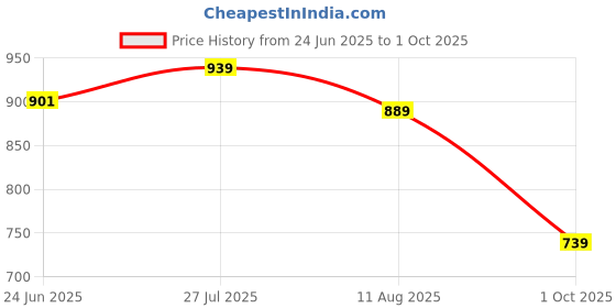 amazon.in thomas scott Men's | Solid | Chino Shorts | Regular Fit | Cotton Elastane | Above Knee | Casual Short thomas scott Price History Graph from 24 Jun 2025 to 1 Oct 2025