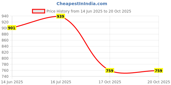 amazon.in thomas scott Men's | Solid | Chino Shorts | Regular Fit | Cotton Elastane | Above Knee | Casual Short thomas scott Price History Graph from 14 Jun 2025 to 20 Oct 2025