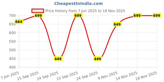 amazon.in thomas scott Men's | Solid | Chino Shorts | Regular Fit | Cotton Elastane | Above Knee | Casual Short thomas scott Price History Graph from 7 Jun 2025 to 18 Nov 2025
