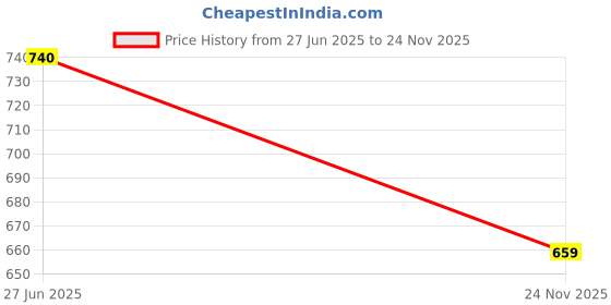 amazon.in thomas scott Men's | Solid | Full Sleeve | Slim Fit | 100% Cotton | Polo Collar | Zip Clouser | Casual Jacket thomas scott Price History Graph from 27 Jun 2025 to 24 Nov 2025