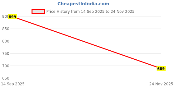 amazon.in thomas scott Men's | Solid | Full Sleeve | Slim Fit | 100% Cotton | Polo Collar | Zip Clouser | Casual Jacket thomas scott Price History Graph from 14 Sep 2025 to 24 Nov 2025