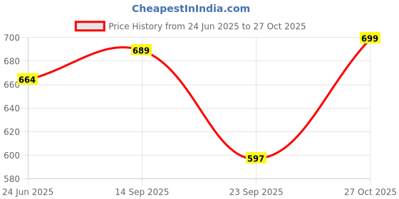 amazon.in thomas scott Men's | Solid | Full Sleeve | Slim Fit | 100% Cotton | Spread Collar | Casual Shirt thomas scott Price History Graph from 24 Jun 2025 to 27 Oct 2025