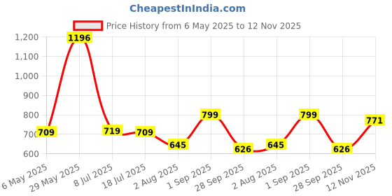 amazon.in thomas scott Men's | Solid | Full Sleeve | Slim Fit | Cotton Blend | Spread Collar | Casual Shirt thomas scott Price History Graph from 6 May 2025 to 12 Nov 2025