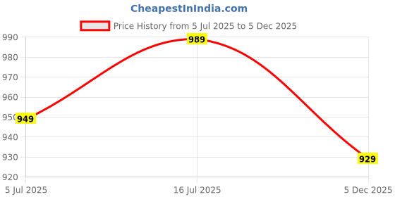 amazon.in thomas scott Men's | Solid | Full Sleeve | Slim Fit | Cotton Linen | Spread Collar | Kurta Shirt thomas scott Price History Graph from 5 Jul 2025 to 5 Dec 2025