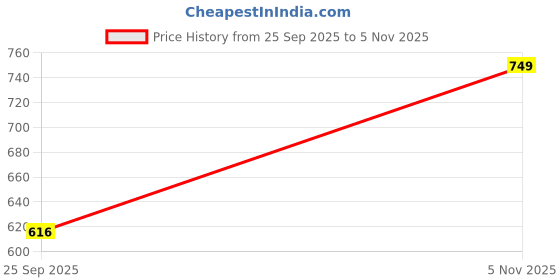 amazon.in thomas scott Men's | Solid | Full Sleeve | Slim Fit | Linen Blend | Mandarin Collar | Casual Shirt thomas scott Price History Graph from 25 Sep 2025 to 5 Nov 2025