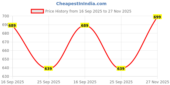 amazon.in thomas scott Men's | Solid | Half Sleeve | Regular Fit | 100% Cotton | Double Flap Pocket | Spread Collar | Casual Shirt thomas scott Price History Graph from 16 Sep 2025 to 27 Nov 2025