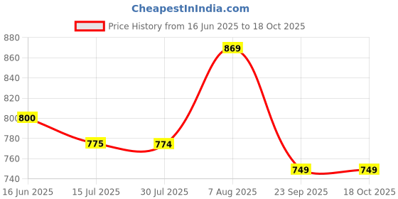 amazon.in thomas scott Men's | Solid | Half Sleeve | Regular Fit | Linen Blend | Single Pocket | Spread Collar | Casual Shirt thomas scott Price History Graph from 16 Jun 2025 to 18 Oct 2025
