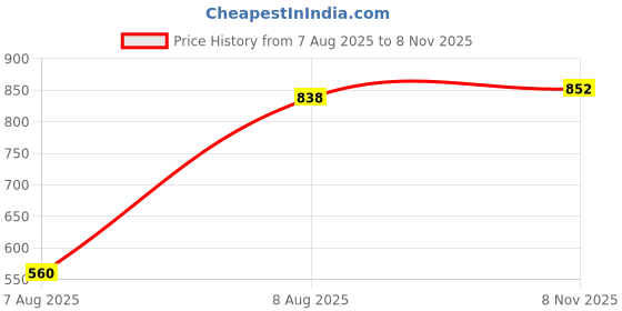 amazon.in thomas scott Men's | Solid | Half Sleeve | Slim Fit | Linen Blend | Spread Collar | Casual Shirt thomas scott Price History Graph from 7 Aug 2025 to 8 Nov 2025