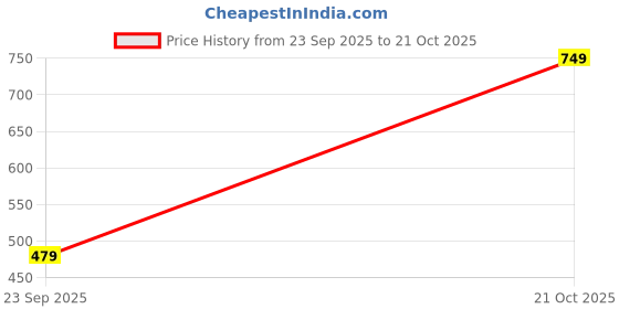 amazon.in thomas scott Men's | Solid | Half Sleeve | Slim Fit | Linen Blend | Spread Collar | Casual Shirt thomas scott Price History Graph from 23 Sep 2025 to 21 Oct 2025