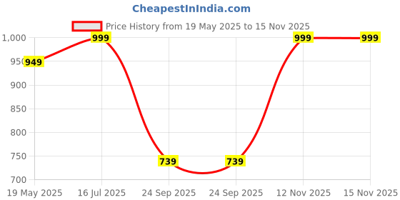 amazon.in thomas scott Men's | Solid | Light Weight | Breathable Fabric | 4 Pocket | Mid Rise | Regular Fit | Cotton Blend | Button Waist | Chino Trouser | Pants thomas scott Price History Graph from 19 May 2025 to 15 Nov 2025