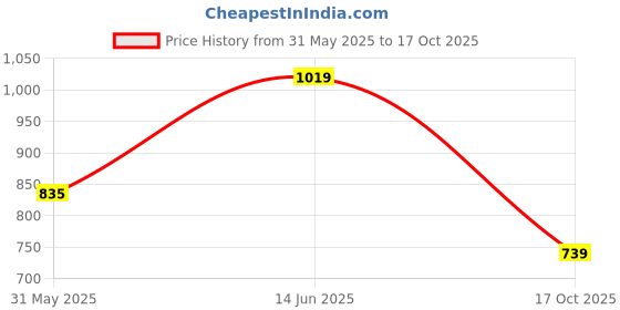 amazon.in thomas scott Men's | Solid | Light Weight | Breathable Fabric | 4 Pocket | Mid Rise | Regular Fit | Cotton Blend | Button Waist | Chino Trouser | Pants thomas scott Price History Graph from 31 May 2025 to 17 Oct 2025