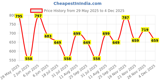 amazon.in thomas scott Men's | Solid | Light Weight | Breathable Fabric | 4 Pocket | Mid Rise | Relaxed Fit | 100% Cotton | Button Waist | Chino Trouser | Pants thomas scott Price History Graph from 29 May 2025 to 4 Dec 2025