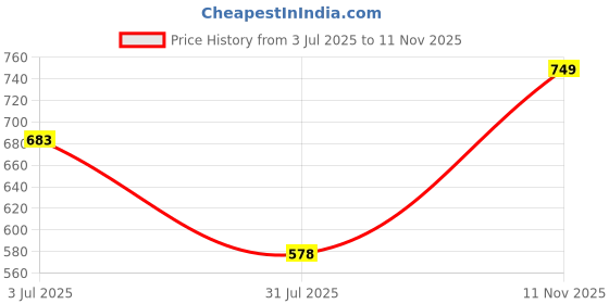 amazon.in thomas scott Men's | Solid | Light Weight | Breathable Fabric | 4 Pocket | Mid Rise | Relaxed Fit | 100% Cotton | Button Waist | Chino Trouser | Pants thomas scott Price History Graph from 3 Jul 2025 to 11 Nov 2025